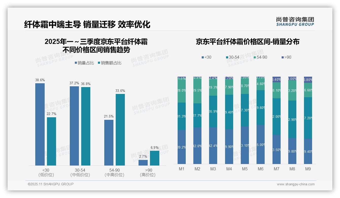 中端纤体霜销量占比60.7%主导市场,尚普咨询集团报告给出权威数据-2025年11月-纤体霜-38
