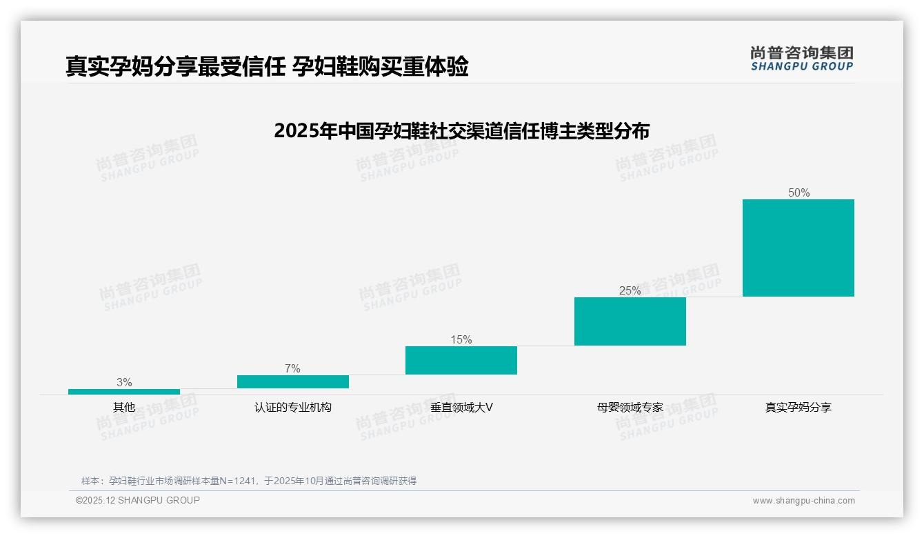 尚普咨询集团权威发布：天猫占孕妇鞋线上67%份额抖音快增需抢位-2025年12月-孕妇鞋-38