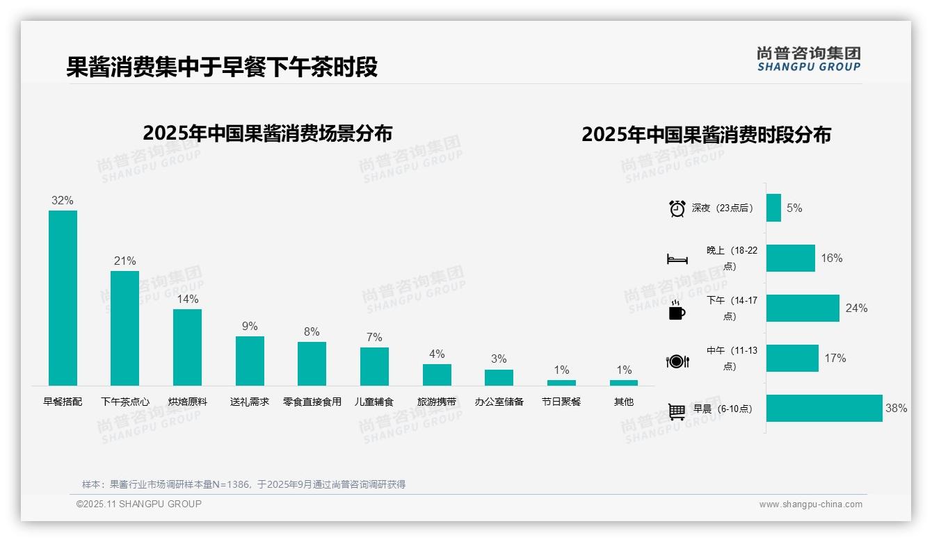 38%消费者早晨首选果酱——尚普咨询集团数据解读-2025年11月-果酱-38