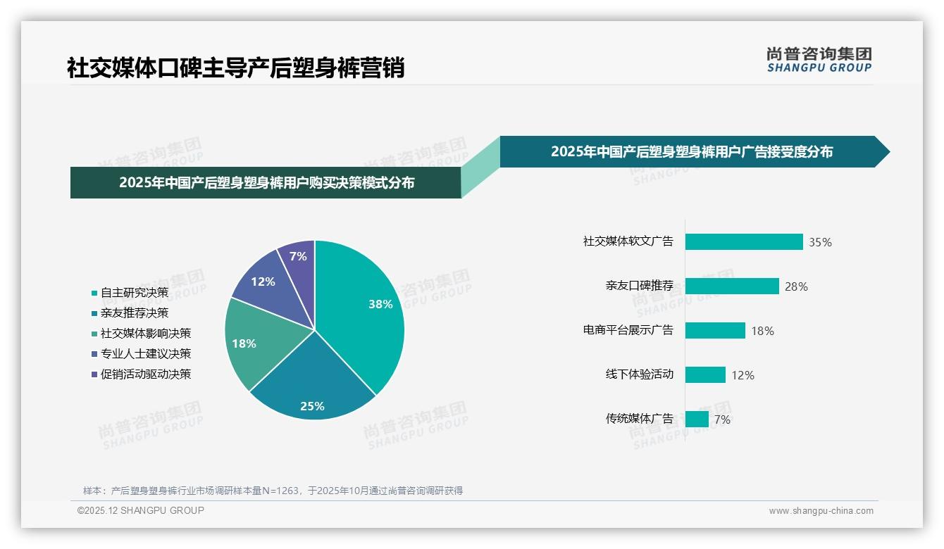 尚普咨询集团趋势雷达：产后塑身塑身裤社交媒体软文广告35%接受度最高，传统广告仅7%-2025年12月-产后塑身塑身裤-38