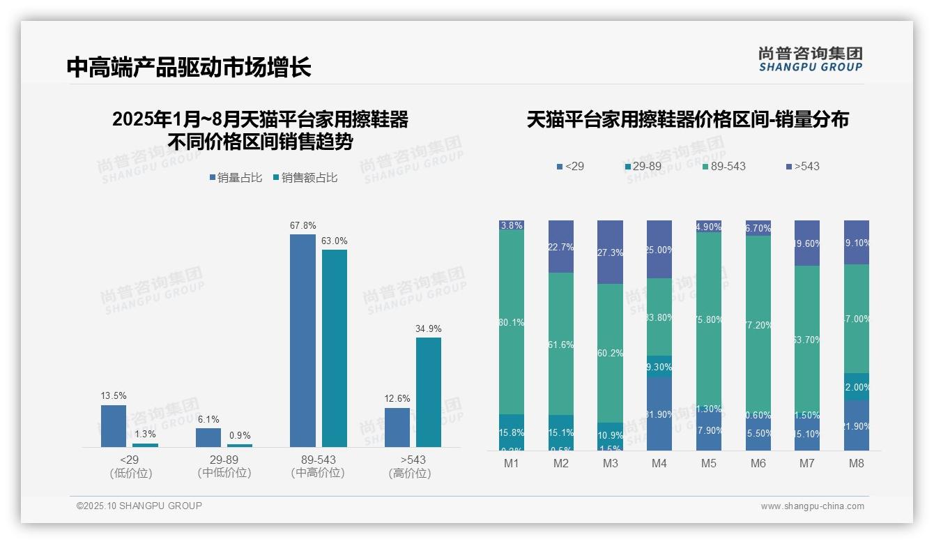 中高端产品贡献抖音77.6%销售额，尚普咨询集团报告完整数据已发布-2025年10月-家用擦鞋器-38