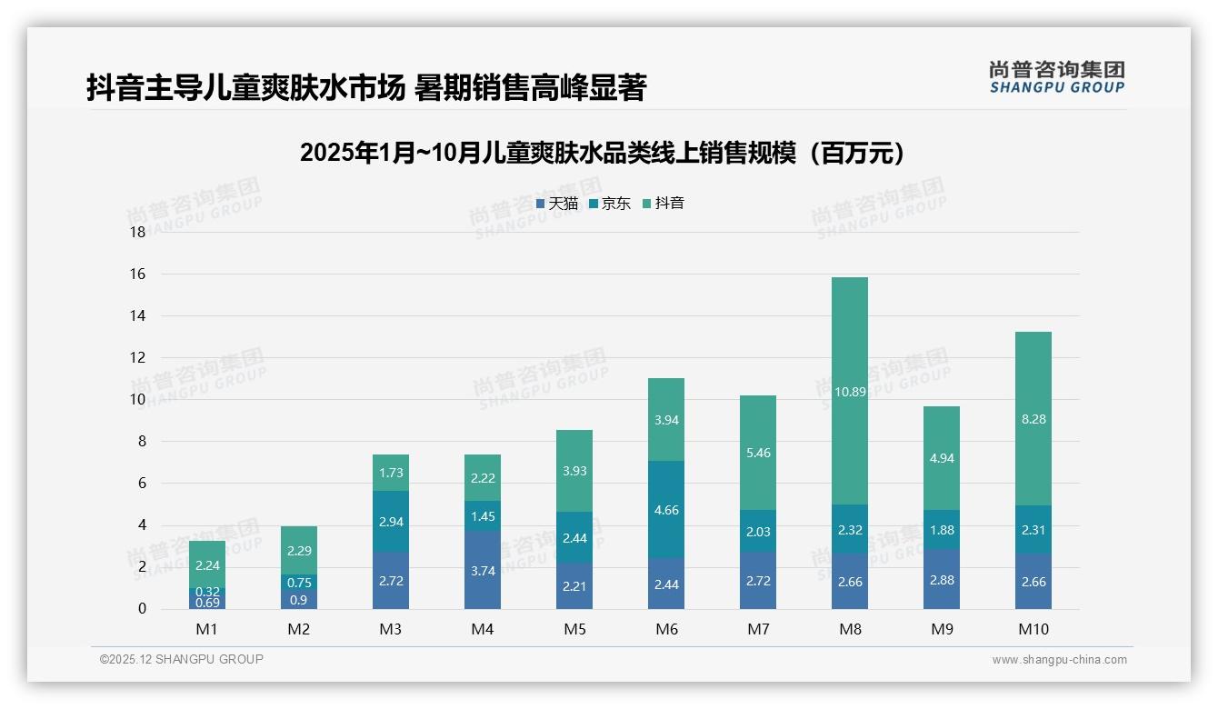 70%复购率验证儿童爽肤水品牌忠诚，38%换牌因皮肤不适——尚普咨询集团深度调研-2025年12月-儿童爽肤水-38