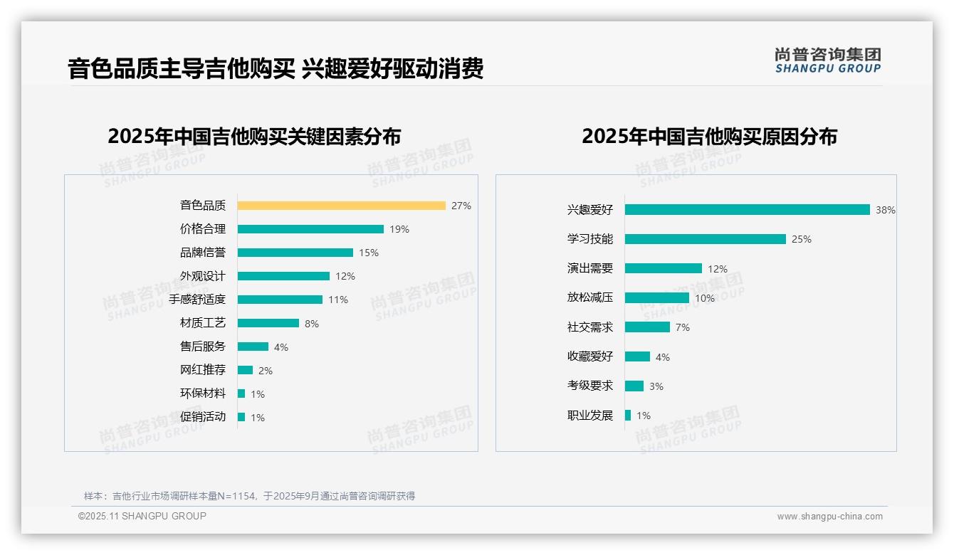 尚普咨询集团发布专项报告：38%消费者因兴趣爱好购买吉他-2025年11月-吉他-38