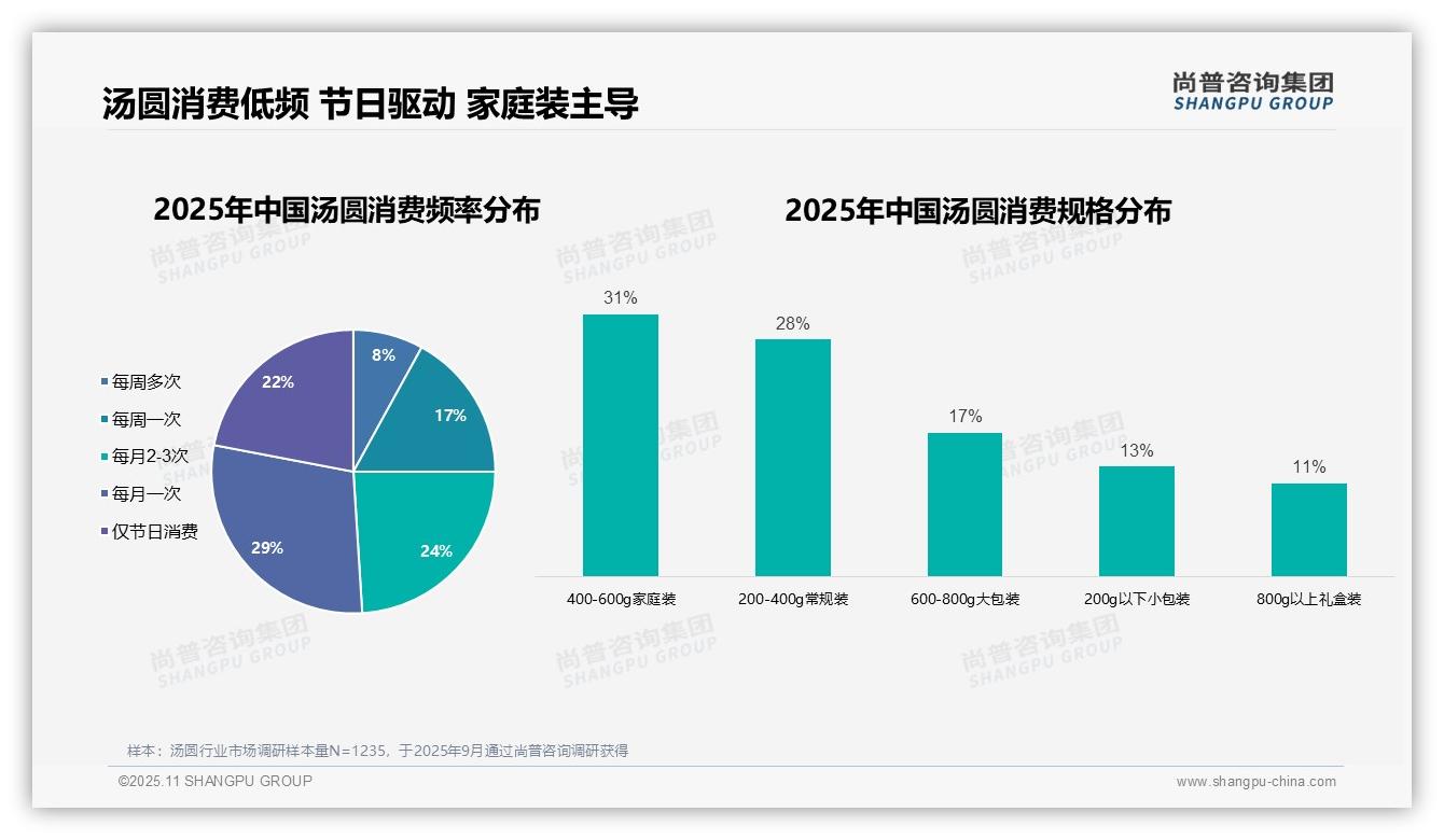 重磅发现：32%汤圆消费者为中青年，尚普咨询集团报告发布-2025年11月-汤圆-38