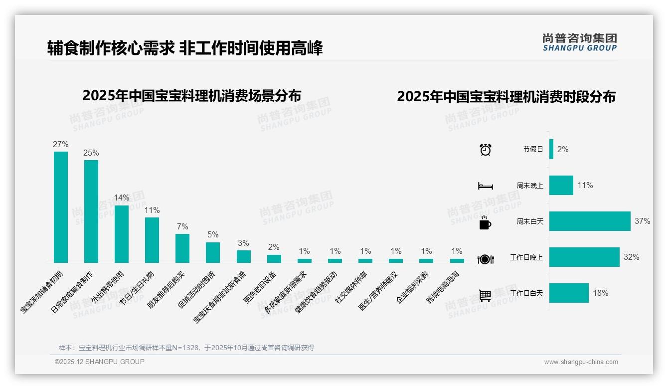 尚普咨询集团趋势雷达：宝宝料理机每周3至5次37%高频使用催生便携27%刚需-2025年12月-宝宝料理机-38