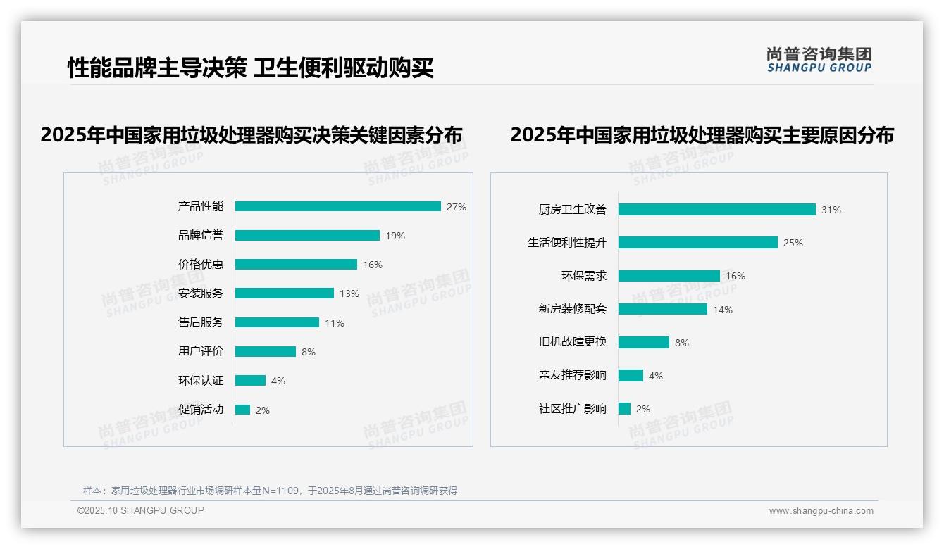 行业风向：尚普咨询集团报告提出67%消费者愿意推荐家用垃圾处理器-2025年10月-家用垃圾处理器-38