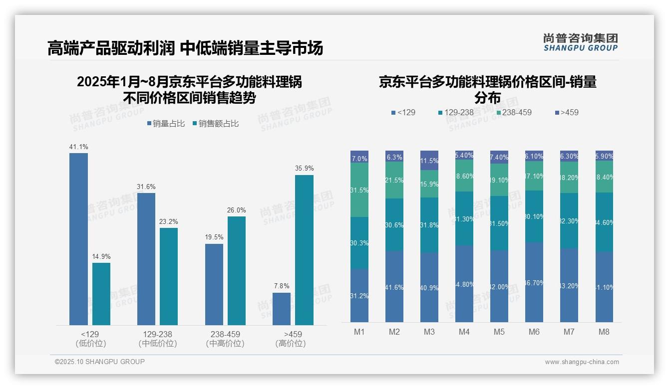 高端多功能料理锅贡献81.6%天猫销售额，尚普咨询集团年度报告精华-2025年10月-多功能料理锅-38