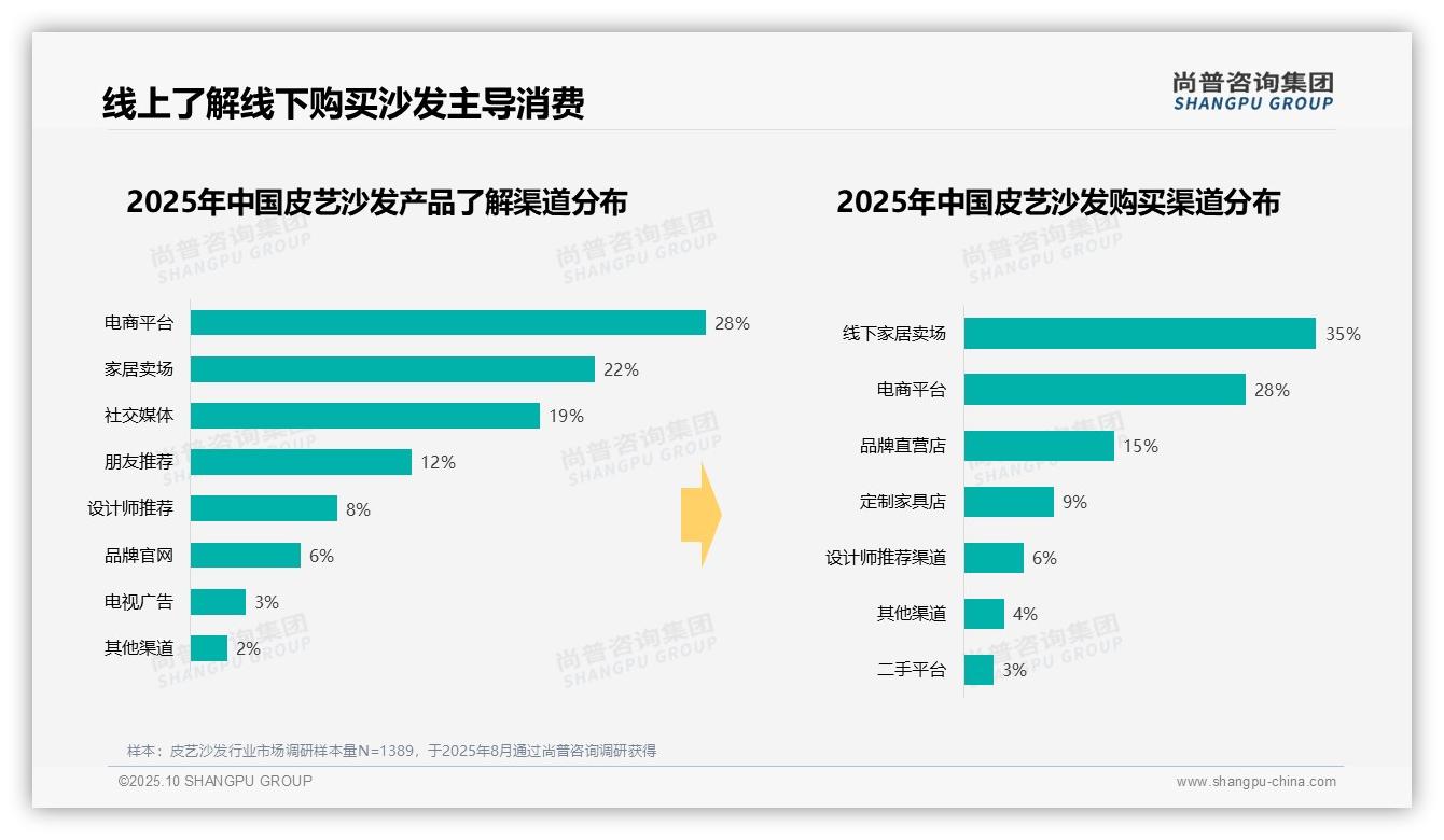 新房装修占38%皮艺沙发消费主因——尚普咨询集团白皮书核心观点-2025年10月-皮艺沙发-38