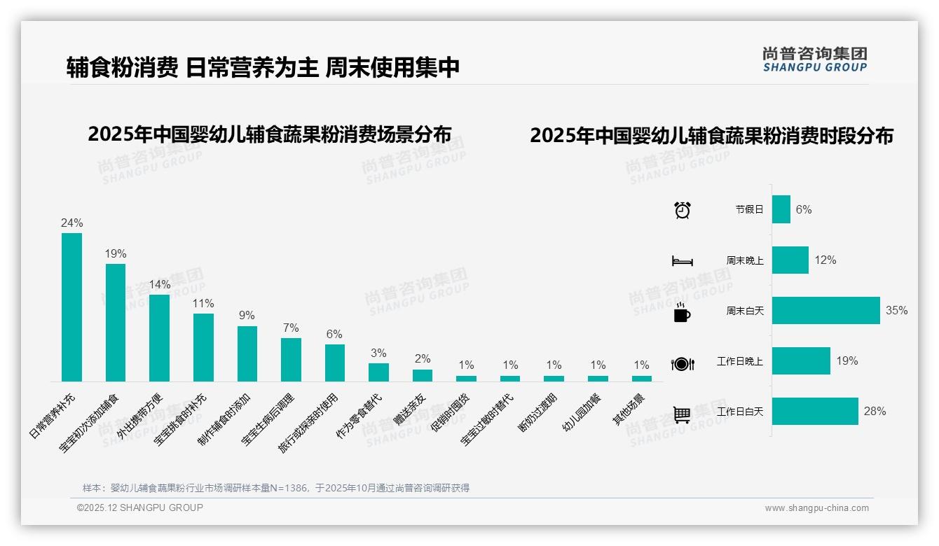 81%年轻父母买婴幼儿辅食蔬果粉，周末白天使用占35%，场景营销待挖——尚普咨询集团行业观察-2025年12月-婴幼儿辅食蔬果粉-38