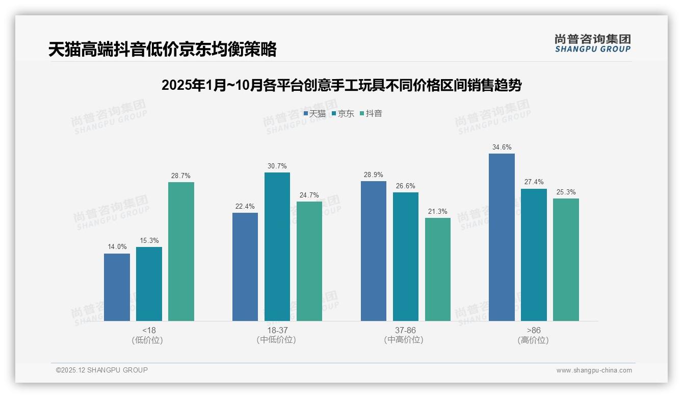 中型套装24%份额主导创意手工玩具规格需求，易上手成关键痛点-2025年12月-创意手工玩具-38