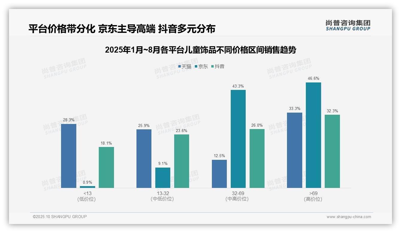 尚普咨询集团证实：京东高端儿童饰品市场份额46.6%-2025年10月-儿童饰品-38