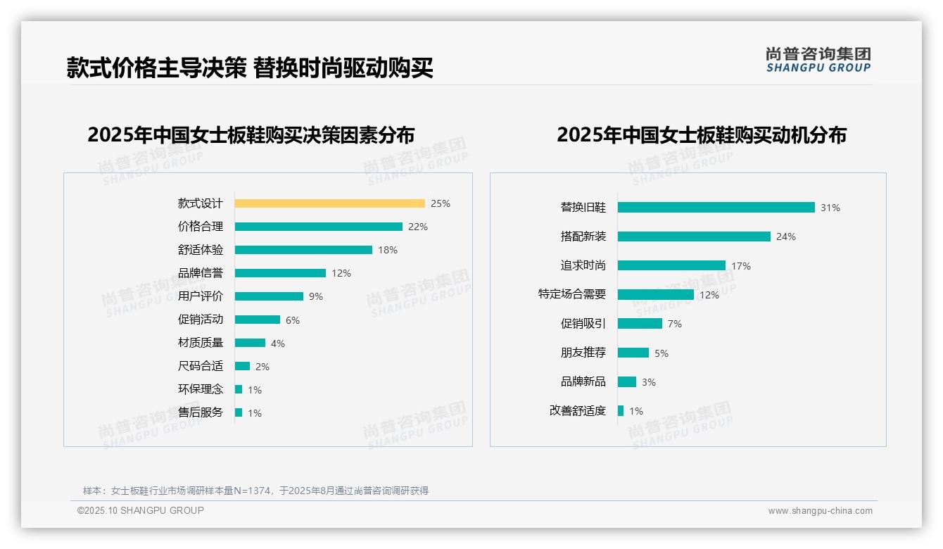 67%消费者愿意推荐女士板鞋——尚普咨询集团数据解读-2025年10月-女士板鞋-38