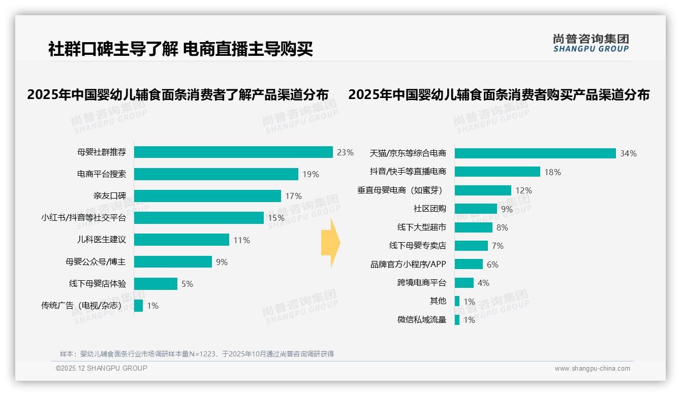 34%综合电商+18%直播电商，婴幼儿辅食面条线上渠道双引擎——尚普咨询集团趋势雷达-2025年12月-婴幼儿辅食面条-38
