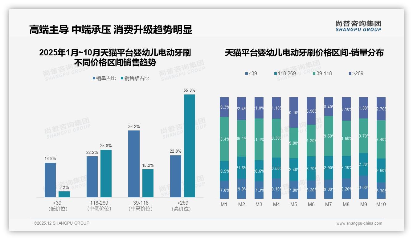 尚普咨询集团婴幼儿电动牙刷品类年报：35%消费者把安全放首位，安全认证成品牌生死线-2025年12月-婴幼儿电动牙刷-38