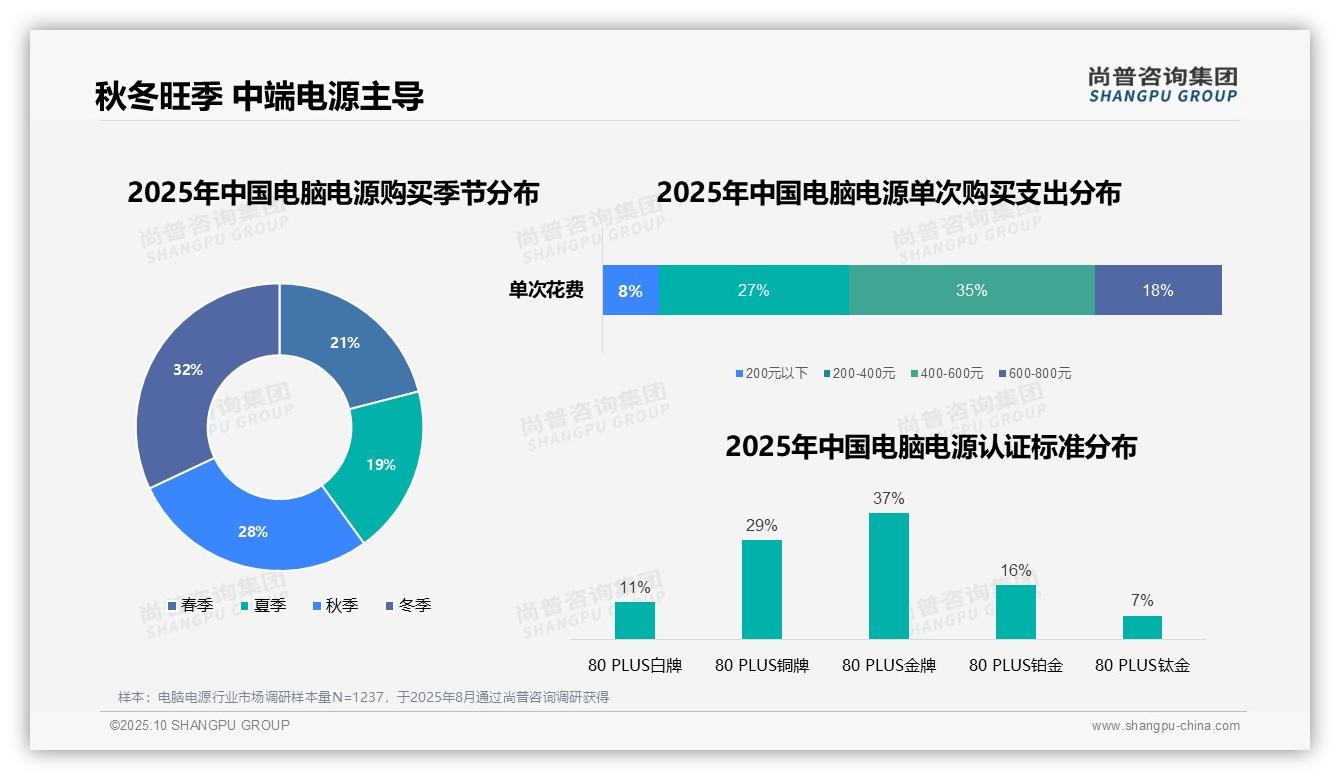 41%消费者通过京东购买电脑电源——引自尚普咨询集团消费者调研报告-2025年10月-电脑电源-38