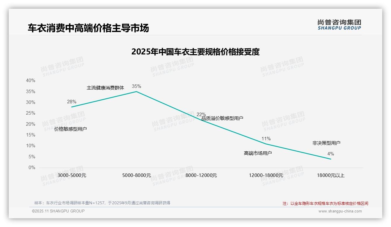 尚普咨询集团发布专项报告:车衣市场45%消费者涨价后继续购买-2025年11月-车衣-38