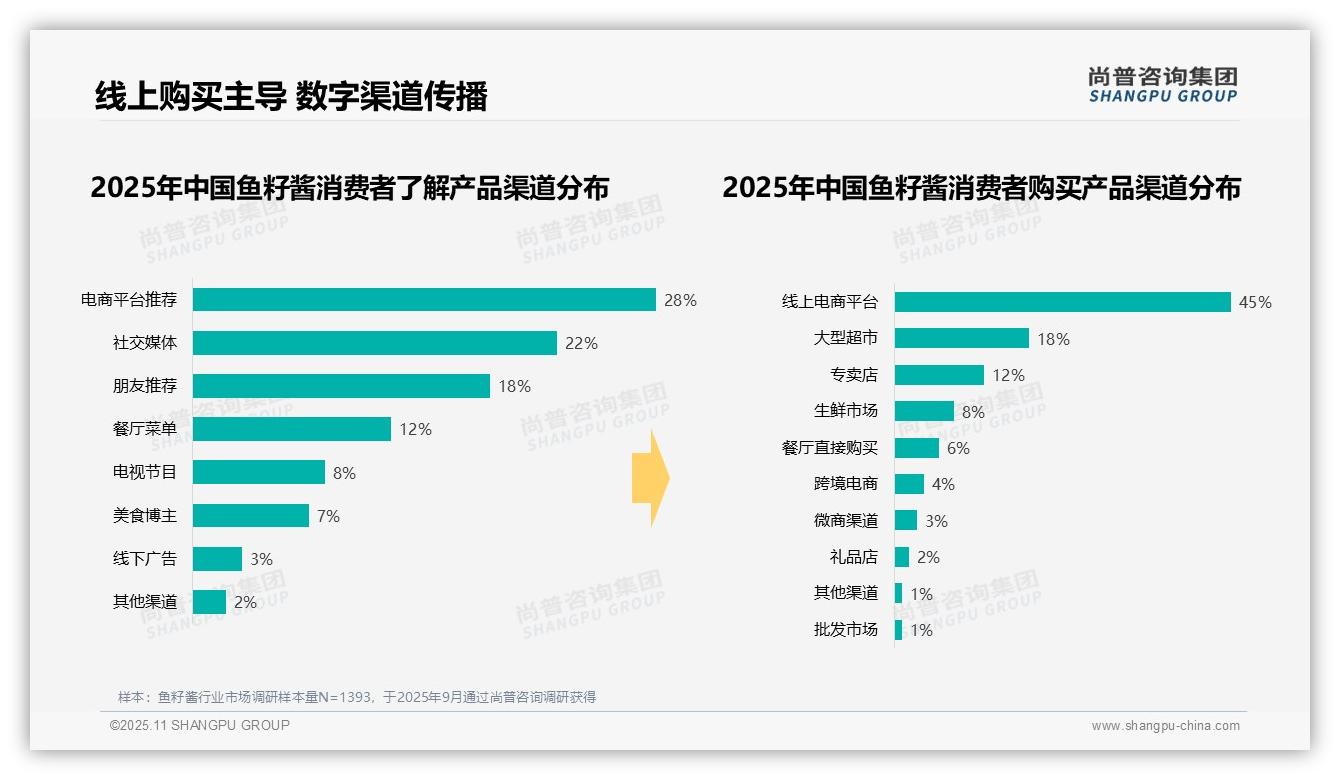 晚餐时段鱼籽酱消费占比42%，尚普咨询集团报告给出权威数据-2025年11月-鱼籽酱-38