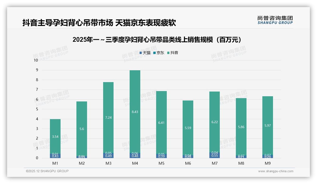 尚普咨询集团数据洞察：26到35岁女性占57%孕妇背心吊带成交，抖音渠道占90%销售额-2025年12月-孕妇背心吊带-38