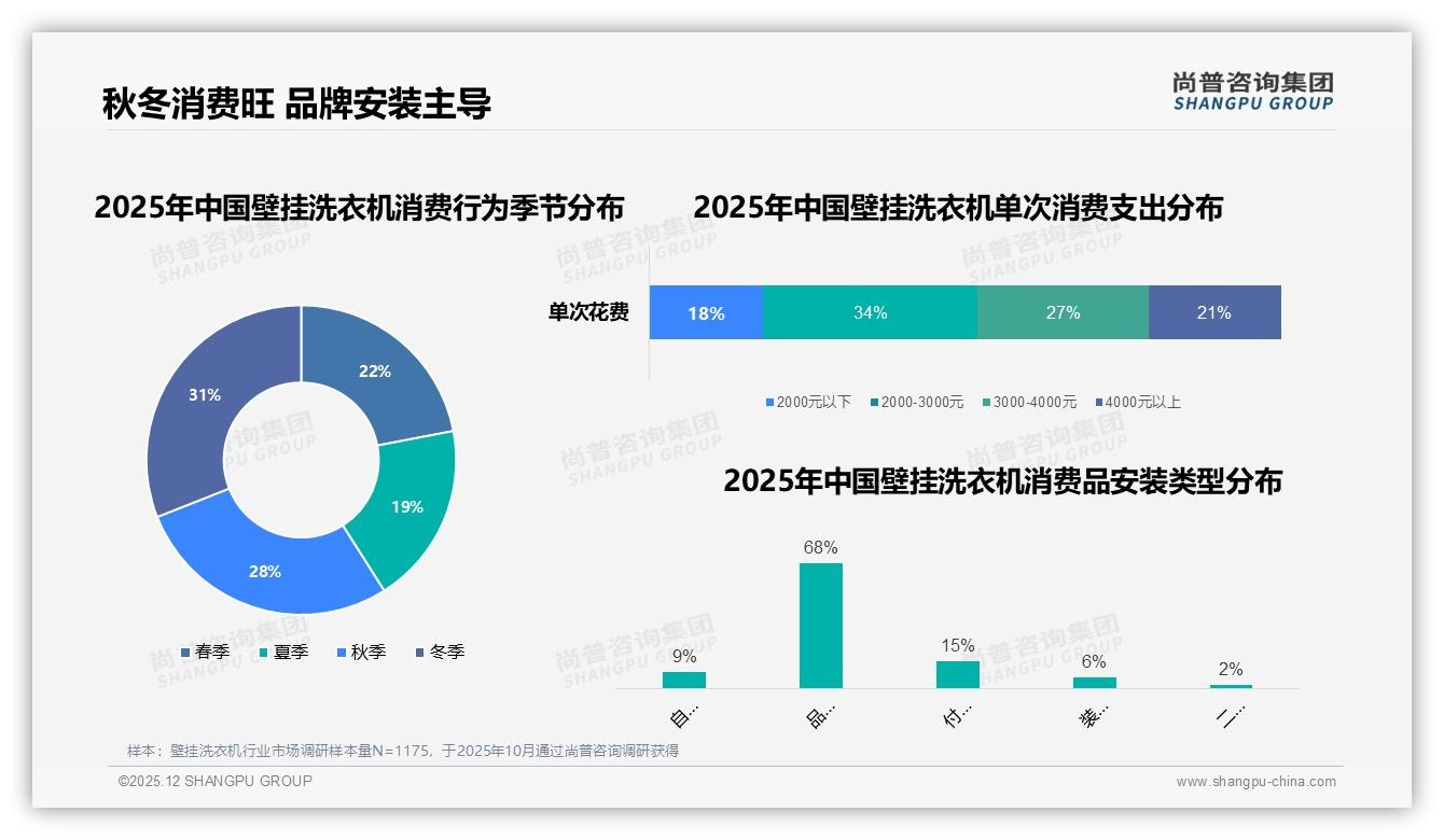 45%促销依赖型用户催热壁挂洗衣机秋冬档，品牌如何不战价格战——尚普咨询集团数据洞察-2025年12月-壁挂洗衣机-38