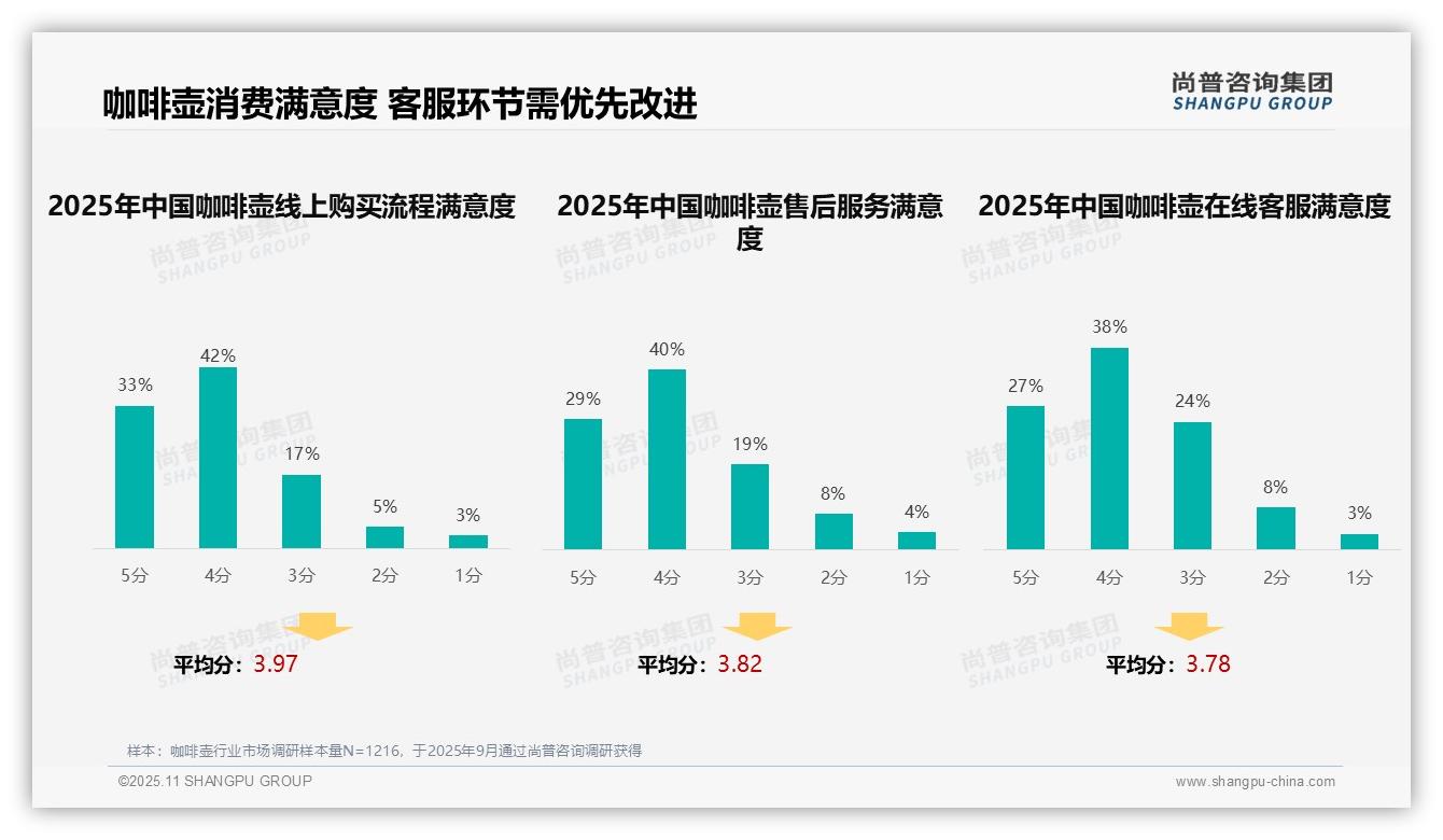 社交媒体广告偏好34%引领咖啡壶消费，尚普咨询集团报告完整数据已发布-2025年11月-咖啡壶-38