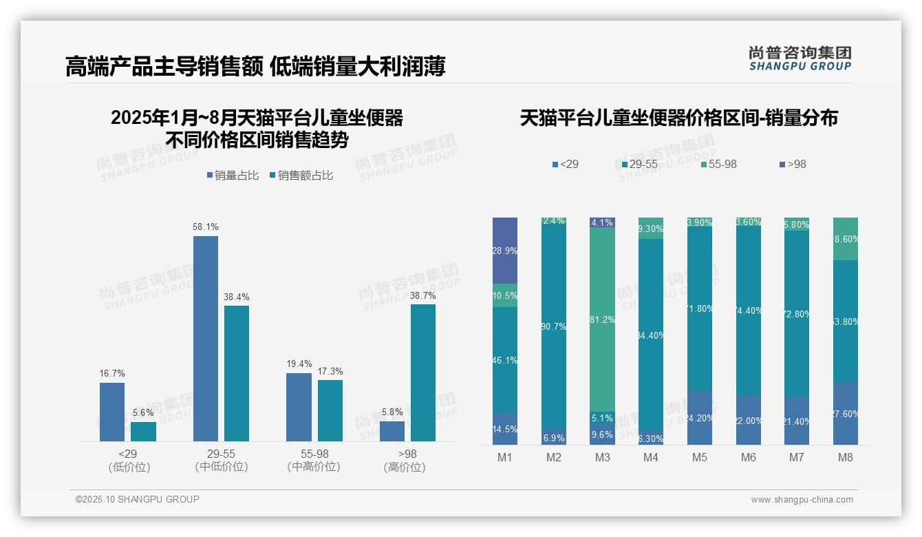 尚普咨询集团报告解读：为何说京东儿童坐便器高端销售额占比77.9%-2025年10月-儿童坐便器-38