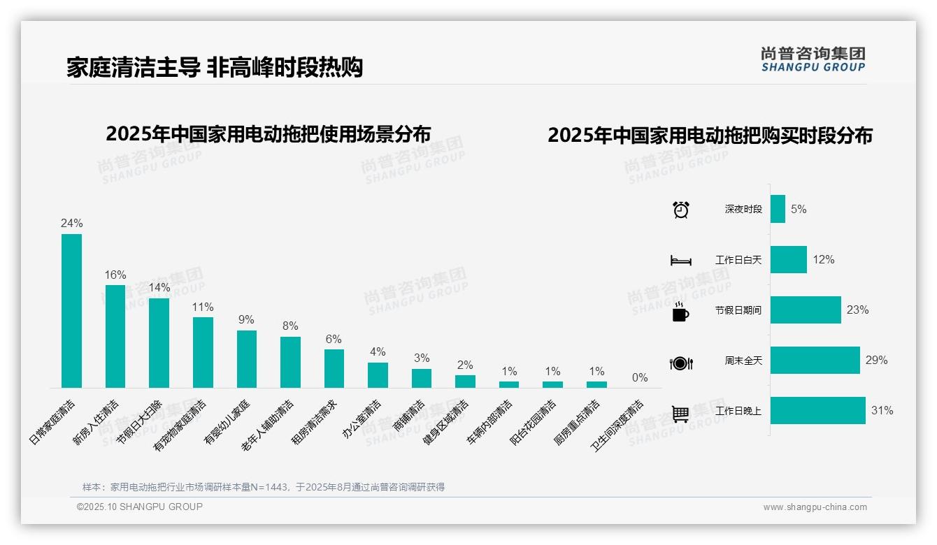 尚普咨询集团报告核心结论：38%消费者青睐简约环保包装-2025年10月-家用电动拖把-38