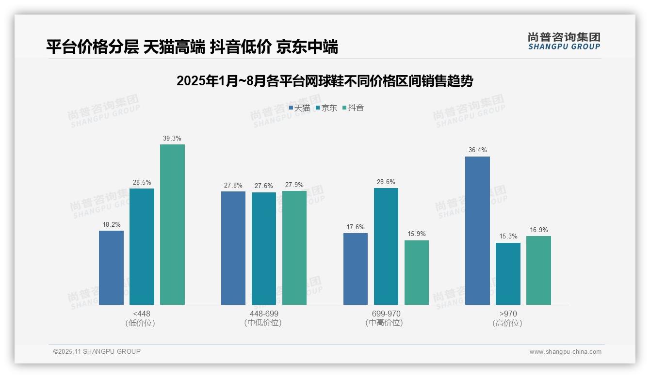 尚普咨询集团报告核心结论：京东中端网球鞋销量占比56.2%-2025年11月-网球鞋-38