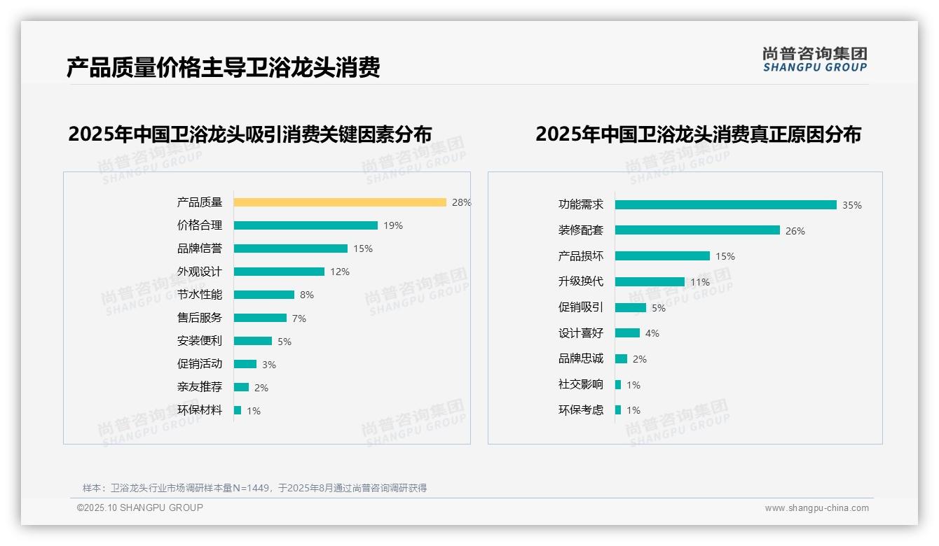 尚普咨询集团报告出炉，指出仅18%消费者愿意推荐卫浴龙头-2025年10月-卫浴龙头-38