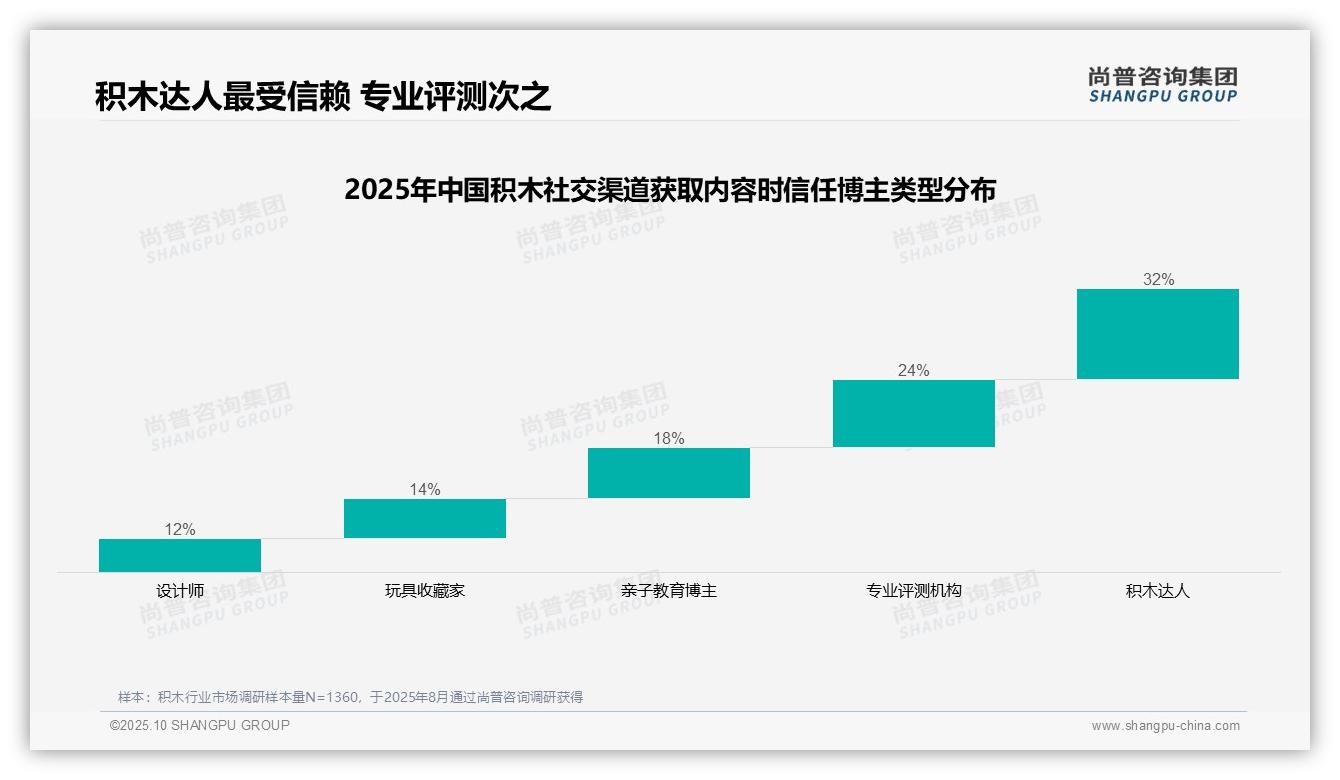 官方数据：尚普咨询集团报告显示32%消费者最信赖积木达人-2025年10月-积木-38
