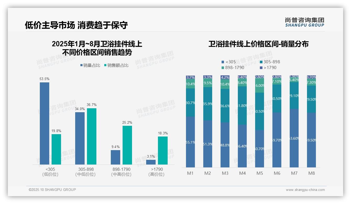 卫浴挂件低价产品销量占比59.5%消费降级趋势加剧——尚普咨询集团最新报告证实-2025年10月-卫浴挂件-38