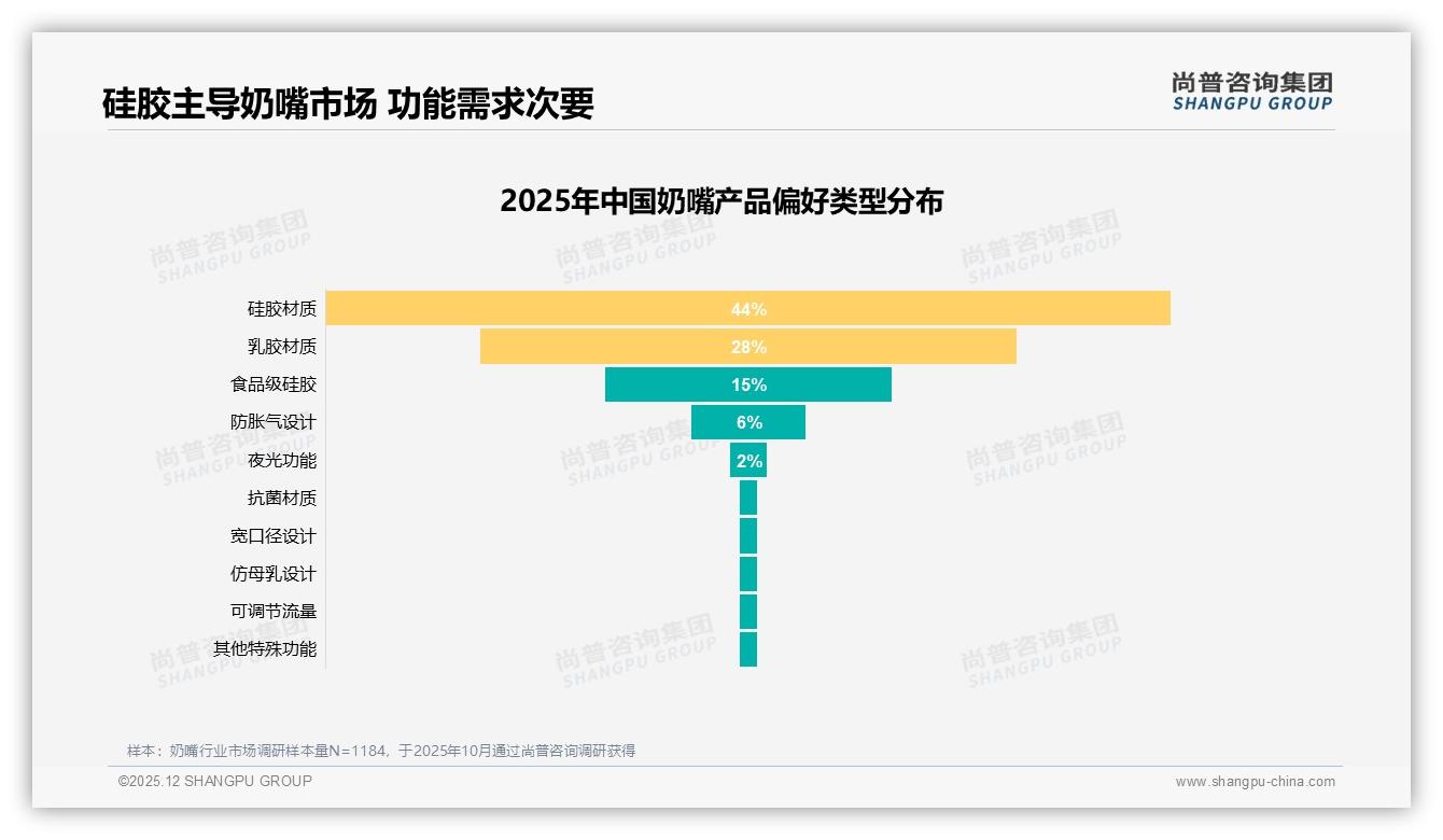 尚普咨询集团权威发布：77%女性主导奶嘴消费，母亲决策权成品牌增长黄金入口-2025年12月-奶嘴-38