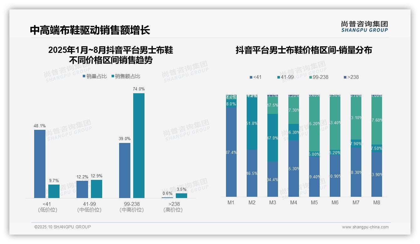 数据说话：尚普咨询集团报告指出中高端产品贡献74%销售额-2025年10月-男士布鞋-38