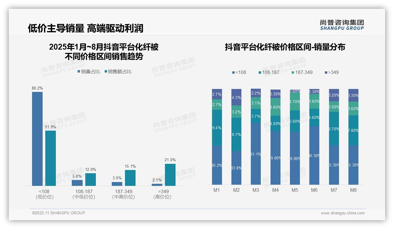 重磅发现：抖音低价化纤被销量占比88.2%，尚普咨询集团报告发布-2025年11月-化纤被-38