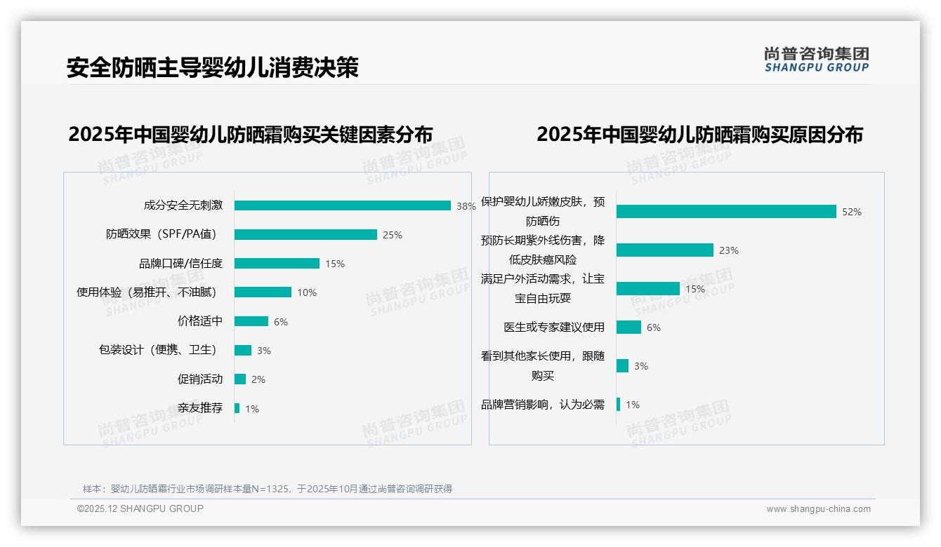 尚普咨询集团权威发布：77%女性消费者主导婴幼儿防晒霜安全选购-2025年12月-婴幼儿防晒霜-38