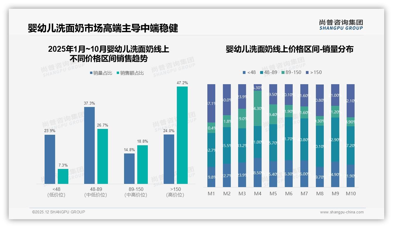尚普咨询集团趋势雷达：26到35岁妈妈占58%婴幼儿洗面奶日销41%渗透-2025年12月-婴幼儿洗面奶-38