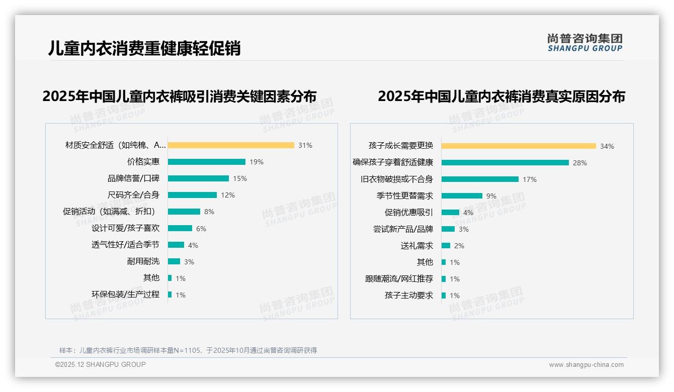 尚普咨询集团趋势雷达：75%消费者依赖促销，38%减少频率价格敏感-2025年12月-儿童内衣裤-38