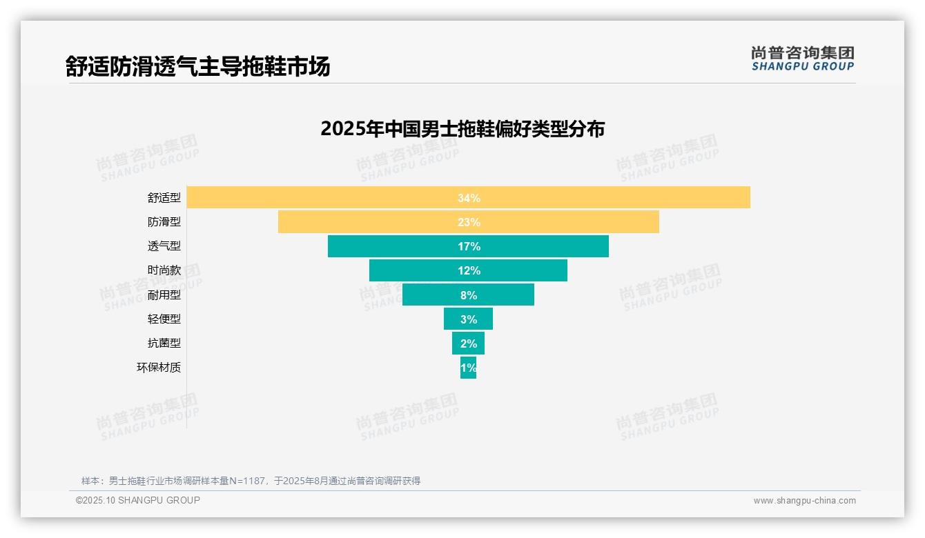 43%消费驱动来自替换需求——尚普咨询集团研究报告关键发现-2025年10月-男士拖鞋-38