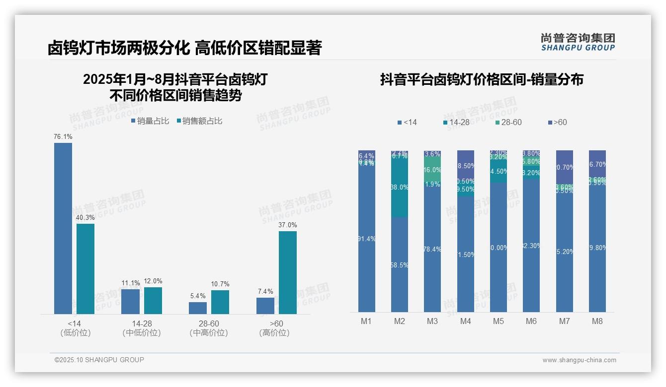 卤钨灯市场66.4%销量来自低价产品——引自尚普咨询集团消费者调研报告-2025年10月-卤钨灯-38