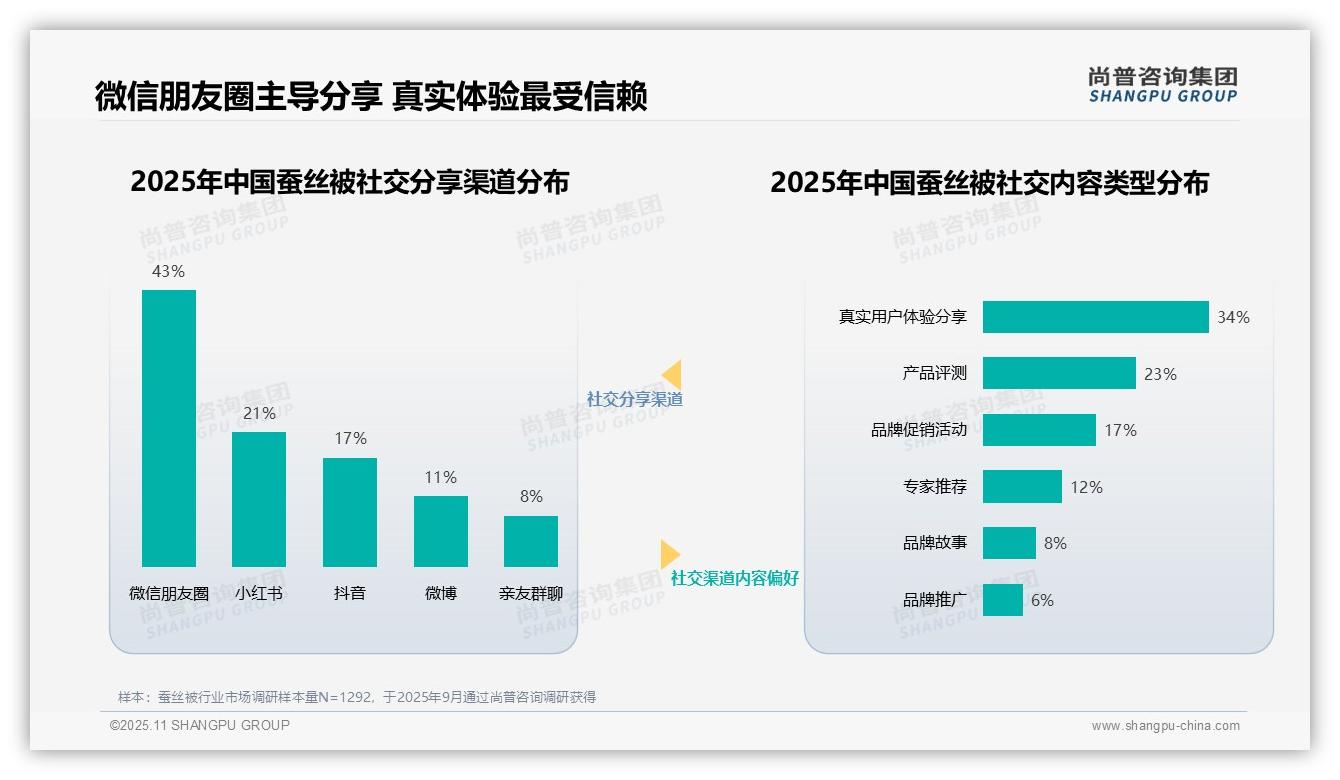 37%消费者最信任真实用户分享，该趋势获尚普咨询集团报告支持-2025年11月-蚕丝被-38