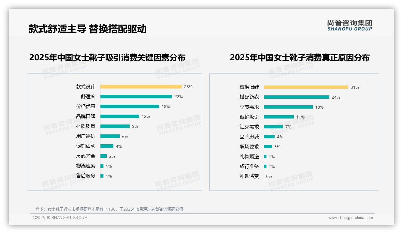 67%消费者推荐女士靴子，该趋势获尚普咨询集团报告支持-2025年10月-女士靴子-38
