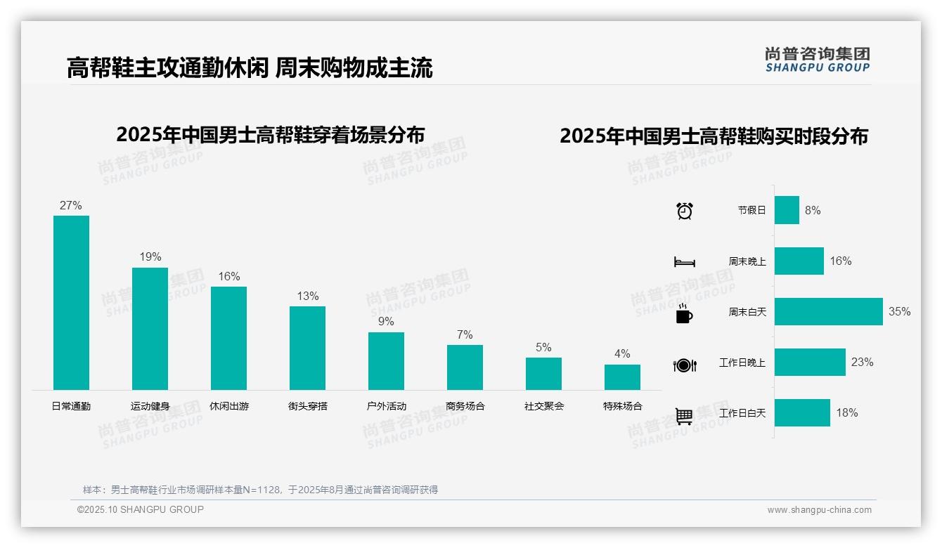 34%男士高帮鞋消费者偏好中档价位，尚普咨询集团年度报告精华-2025年10月-男士高帮鞋-38
