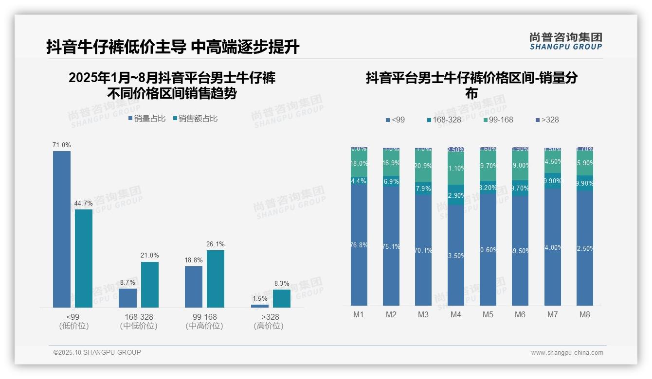 抖音平台低价销量71.0%——引自尚普咨询集团消费者调研报告-2025年10月-男士牛仔裤-38