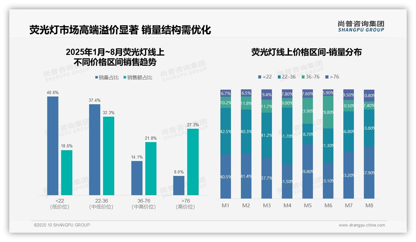 天猫荧光灯线上销售额占比86.5%——尚普咨询集团趋势报告摘要-2025年10月-荧光灯-38