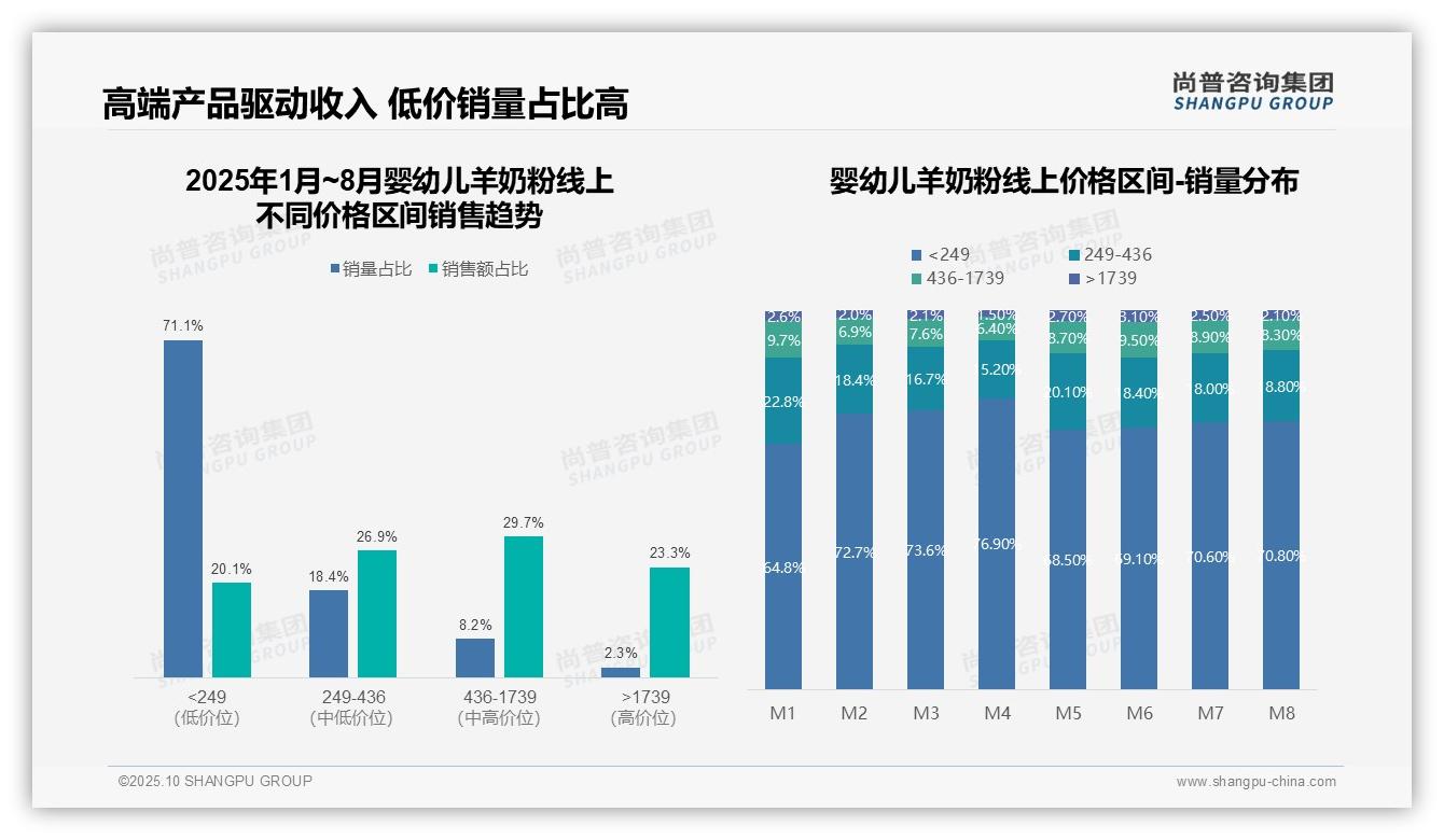 尚普咨询集团报告首次披露：京东占据婴幼儿羊奶粉线上销售50.6%份额-2025年10月-婴幼儿羊奶粉-38