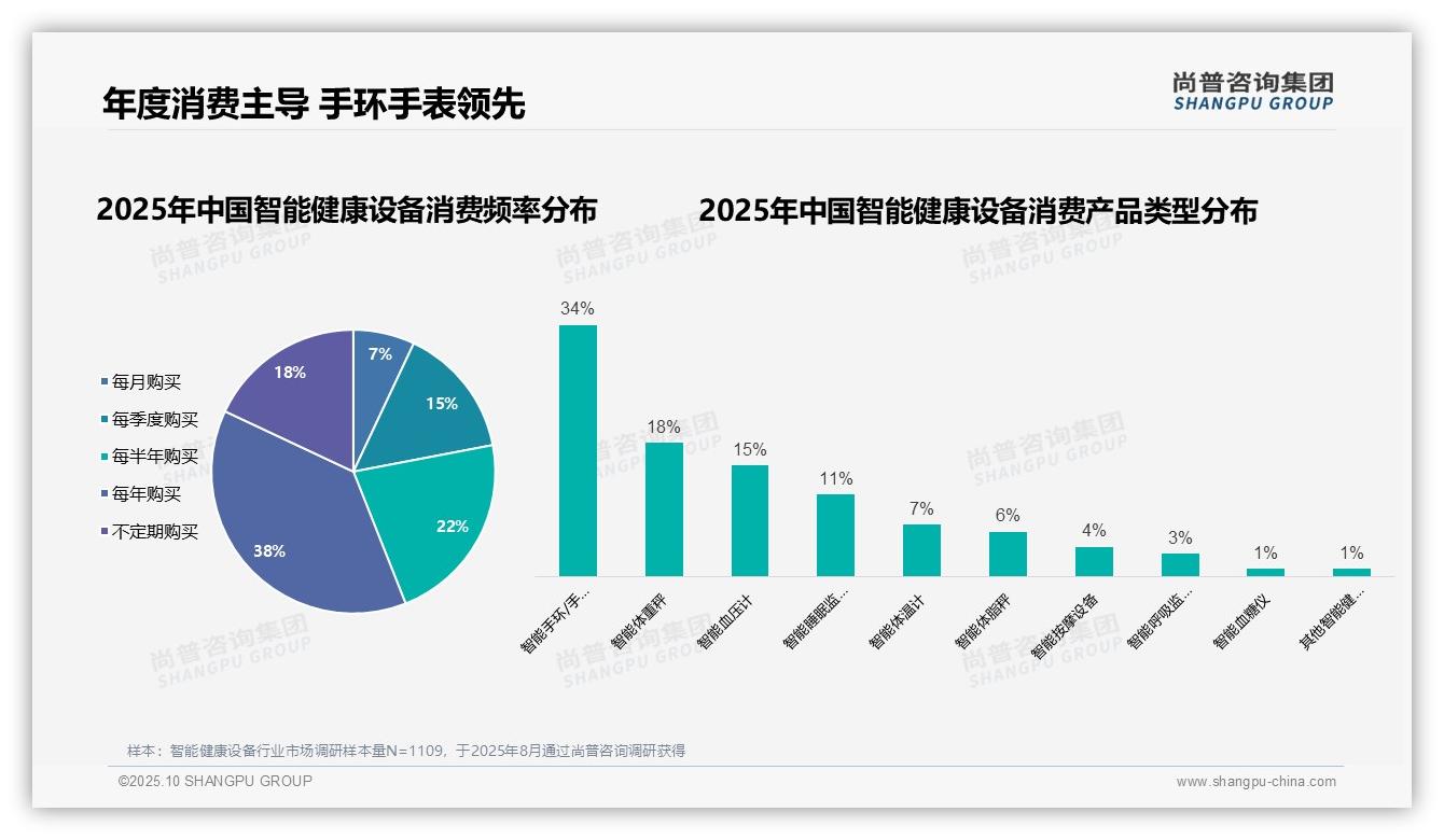 34%手环手表成消费主流，尚普咨询集团年度报告精华-2025年10月-智能健康设备-38