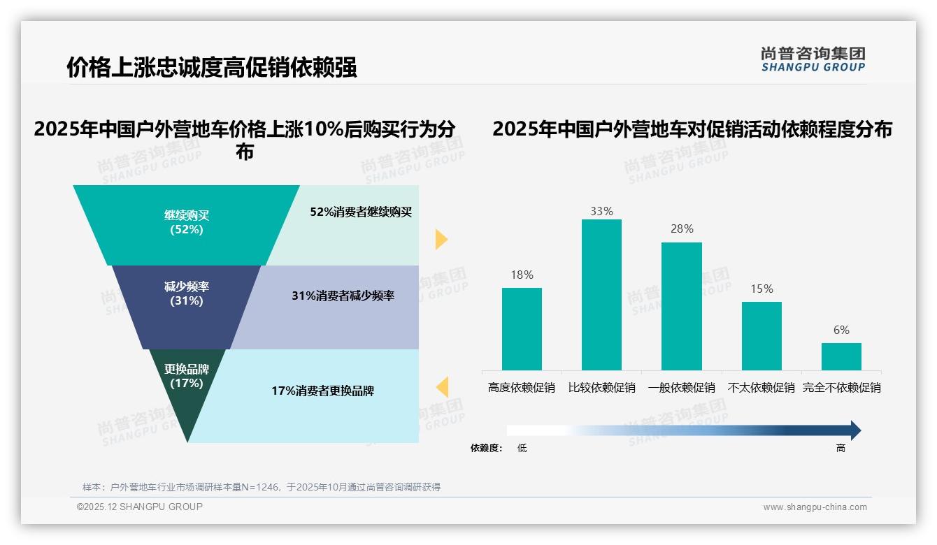 尚普咨询集团户外营地车品类年报：51%促销依赖，价格涨10%仅52%留客-2025年12月-户外营地车-38