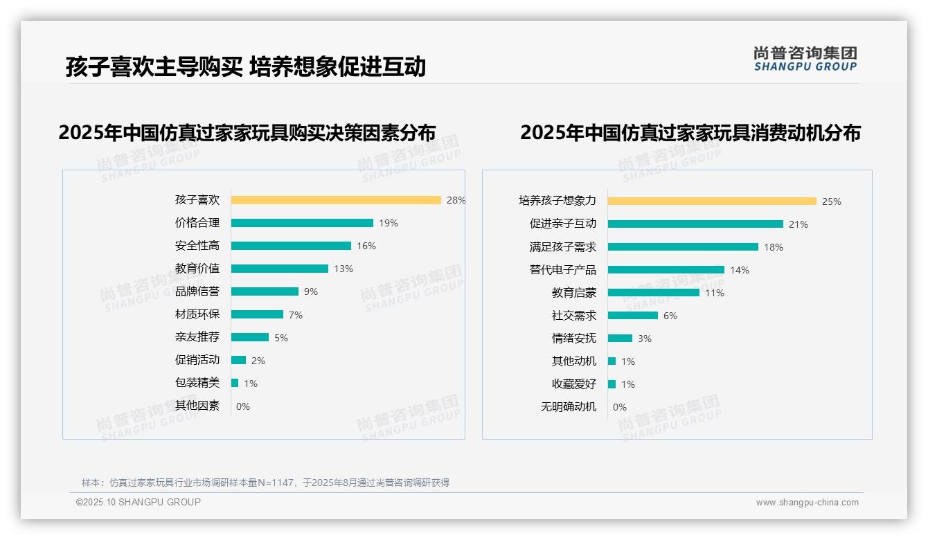 尚普咨询集团报告核心结论：28%购买决策由孩子喜欢主导-2025年10月-仿真过家家玩具-38
