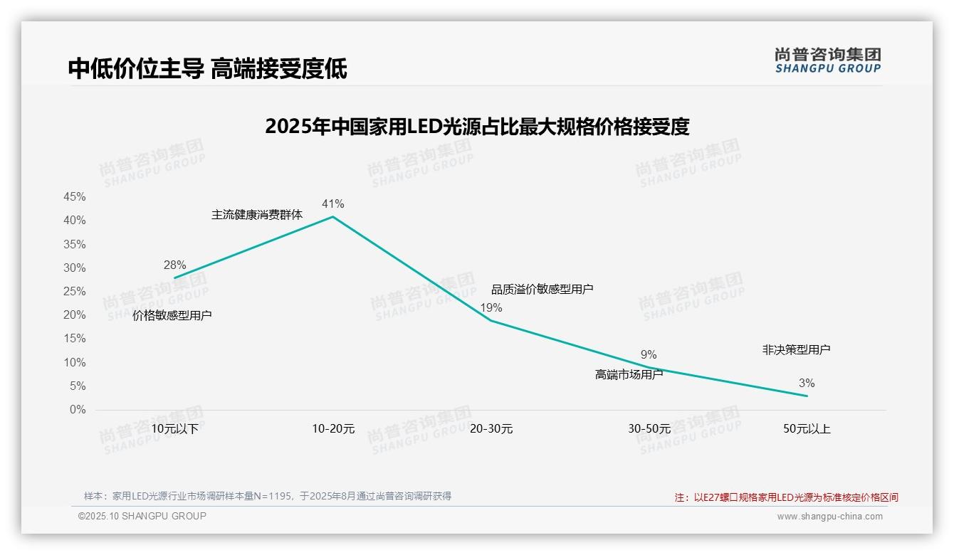 权威印证：尚普咨询集团调研报告确认77%消费者依赖促销驱动购买-2025年10月-家用LED光源-38