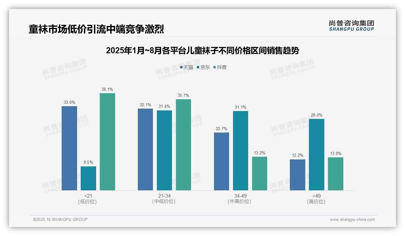低价儿童袜子销量占比达66.0%——尚普咨询集团趋势报告摘要-2025年10月-儿童袜子-38