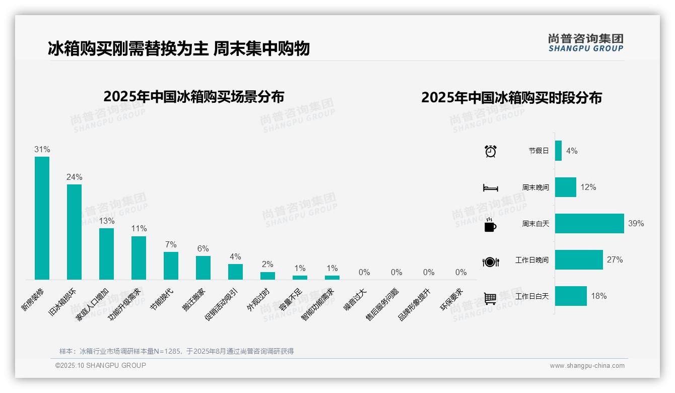 尚普咨询集团报告解读：为何说45%冰箱购买通过线上平台-2025年10月-冰箱-38